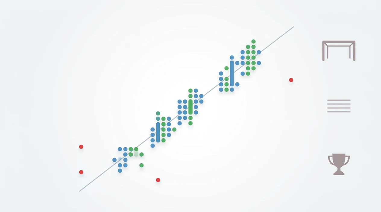 An abstract calibration chart shows football prediction dots near and far from a reference line.