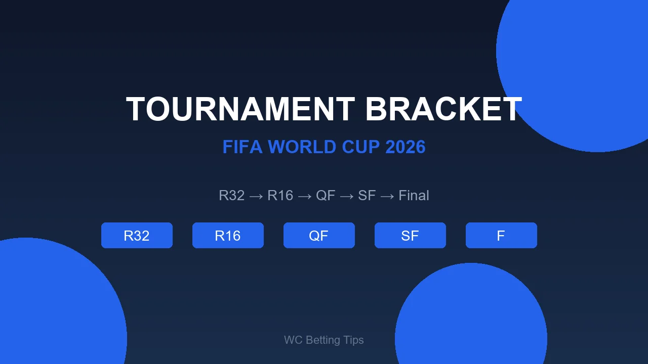 World Cup 2026 Tournament Bracket
